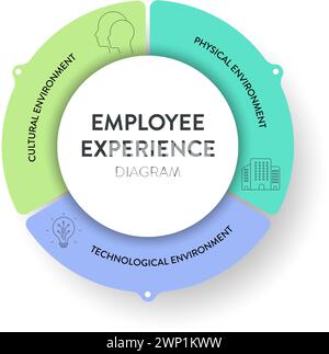 Environnement d'expérience des employés cadre de stratégie diagramme infographique graphique illustration bannière avec modèle de vecteur d'icône a environnement culturel, Illustration de Vecteur