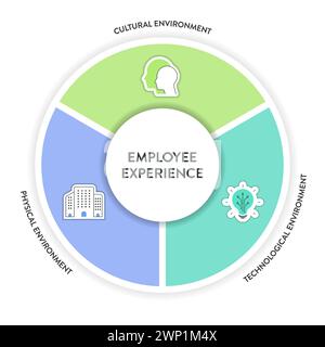 Environnement d'expérience des employés cadre de stratégie diagramme infographique graphique illustration bannière avec modèle de vecteur d'icône a environnement culturel, Illustration de Vecteur