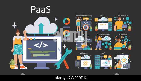 Concept de plate-forme en tant que service. Visualisation détaillée de la structure PaaS, avec informatique sans serveur et évolutivité. Exploration de la technologie, de l'intégration et de la gestion du cloud. illustration vectorielle Illustration de Vecteur