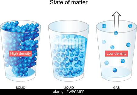 État de la matière. Gaz, liquide, solide. Haute densité et basse densité. Points d'ébullition et d'évaporation, de congélation et de fusion. Affiche pour Elementary Educati Illustration de Vecteur