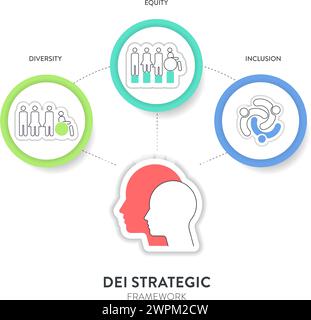 Diversité (DEI) cadre stratégique modèle de présentation infographique avec vecteur d'icône a la diversité, l'inclusion, l'équité et l'appartenance. Communication a Illustration de Vecteur