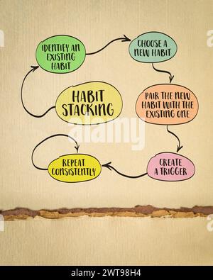 empilement d'habitudes - une technique de changement de productivité et de comportement qui implique la construction de nouvelles habitudes en les reliant à celles existantes, croquis sur papier d'art. Banque D'Images