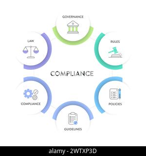 Cadre de conformité infographique diagramme graphique illustration modèle de bannière avec vecteur d'icône a gouvernance, règle, politiques, directive, conformité et Illustration de Vecteur