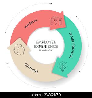 Environnement d'expérience des employés cadre de stratégie diagramme infographique graphique illustration bannière avec modèle de vecteur d'icône a environnement culturel, Illustration de Vecteur