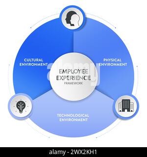 Environnement d'expérience des employés cadre de stratégie diagramme infographique graphique illustration bannière avec modèle de vecteur d'icône a environnement culturel, Illustration de Vecteur