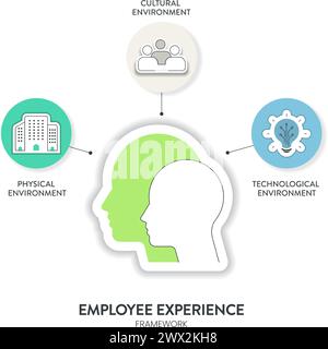 Environnement d'expérience des employés cadre de stratégie diagramme infographique graphique illustration bannière avec modèle de vecteur d'icône a environnement culturel, Illustration de Vecteur