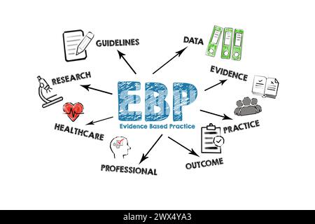 Concept de pratique fondée sur des preuves EBP. Illustration avec icônes, mots-clés et flèches sur fond blanc. Banque D'Images