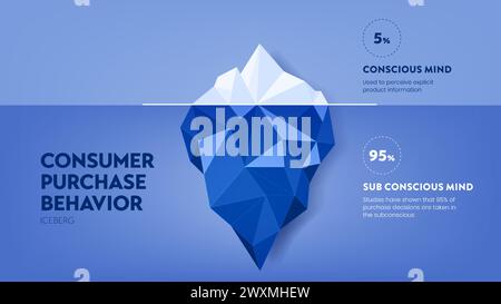 Stratégie de comportement d'achat du consommateur cadre infographique diagramme graphique illustration bannière avec vecteur d'icône visible 5 % de consc Illustration de Vecteur