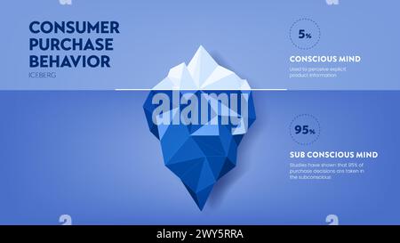 Stratégie de comportement d'achat du consommateur cadre infographique diagramme graphique illustration bannière avec vecteur d'icône visible 5 % de consc Illustration de Vecteur