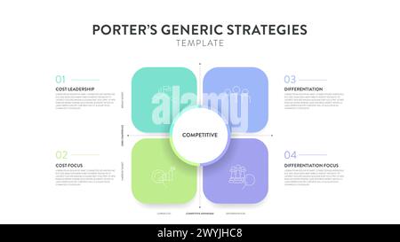 Porter Generic Strategies Framework diagramme graphique illustration bannière avec vecteur d'icône a leadership de coûts, différenciation, concentration de coûts. C Illustration de Vecteur