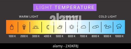 Gradient du diagramme de l'échelle de température Kelvin. Échelle Kelvin éducation LED couleur chaude froid froid chaud spectre chaud. Illustration de Vecteur