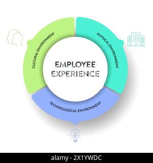 Environnement d'expérience des employés cadre de stratégie diagramme infographique graphique illustration bannière avec modèle de vecteur d'icône a environnement culturel, Illustration de Vecteur