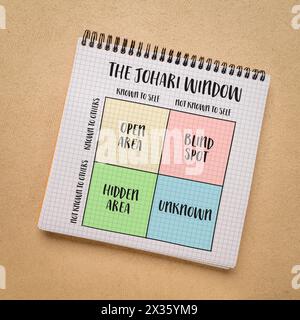 Le modèle de fenêtre de Johari, un cadre pour comprendre les relations entre la conscience de soi et la communication interpersonnelle avec quatre quadrants de Banque D'Images