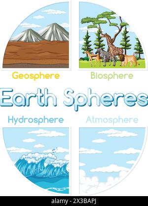 Illustration vectorielle de la géosphère, de la biosphère, de l'hydrosphère et de l'atmosphère de la Terre. Illustration de Vecteur