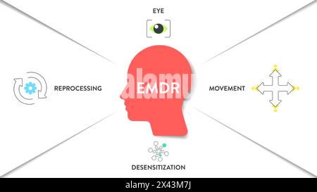 EMDR ou désensibilisation du mouvement des yeux retraitant le diagramme infographique illustration graphique modèle de bannière avec vecteur d'icône a oeil, mouvement, desensiti Illustration de Vecteur