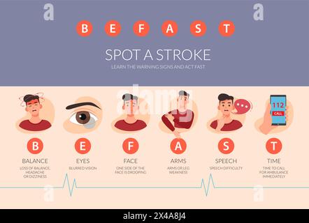 BEFAST : apprendre les premiers soins et les signes d'accident vasculaire cérébral dans la crise cardiaque - illustration stock en tant que fichier EPS 10 Illustration de Vecteur