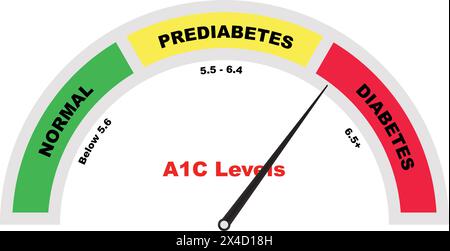 Compteur d'essai élevé A1C, prédiabète diagnostique élevé, test sanguin d'hémoglobine, tube avec sang, échantillon sanguin d'essai médical, résultat d'essai négatif Illustration de Vecteur