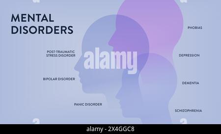 Troubles mentaux infographie diagramme illustration bannière avec vecteur d'icône a trouble de panique, dépression, stress post-traumatique, bipolaire, démence, ph Illustration de Vecteur