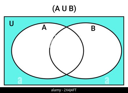 Le diagramme de Venn représente l'ensemble complémentaire de (A U B) Illustration de Vecteur