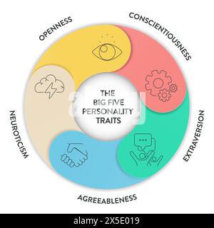 Big Five traits de personnalité ou infographie OCÉANIQUE a 4 types de personnalité, l'accord, l'ouverture à l'expérience, le névrotisme, la Conscientiousness et Illustration de Vecteur