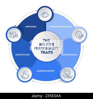 Big Five traits de personnalité ou infographie OCÉANIQUE a 4 types de personnalité, l'accord, l'ouverture à l'expérience, le névrotisme, la Conscientiousness et Illustration de Vecteur