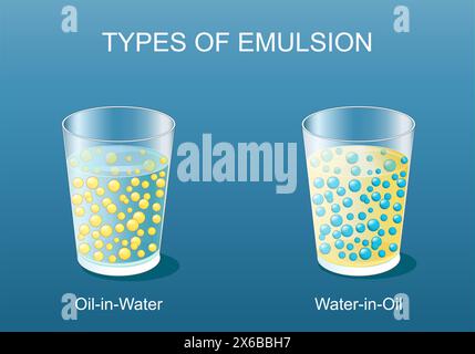 Types d'émulsion. Mélange de liquides normalement immiscibles. Huile dans l'eau et eau dans l'huile. Expérimentez avec des verres d'eau et d'huile. Affiche vectorielle. Illustration de Vecteur