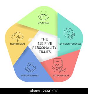 Big Five traits de personnalité ou infographie OCÉANIQUE a 4 types de personnalité, l'accord, l'ouverture à l'expérience, le névrotisme, la Conscientiousness et Illustration de Vecteur