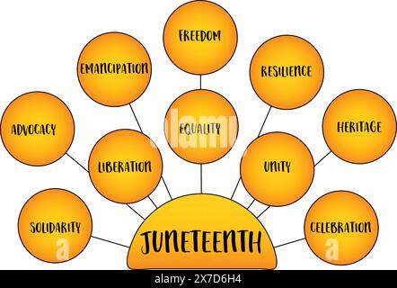 Junetenth, également connu sous le nom de jour de la liberté ou jour de l'émancipation, commémore l'émancipation des Afro-Américains esclaves aux États-Unis. Vecteur dans Illustration de Vecteur
