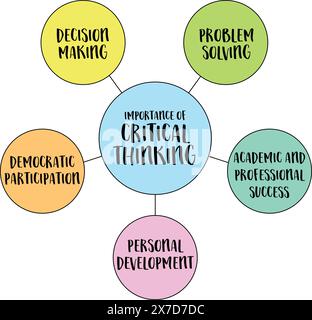 importance de la pensée critique, de la prise de décision, de la résolution de problèmes, de la réussite scolaire et professionnelle, du développement personnel et de la participation démocratique Illustration de Vecteur