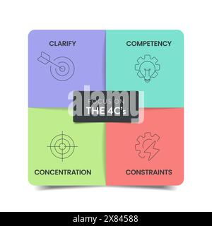 Concentrez-vous sur le modèle de présentation de bannière de diagramme infographique de stratégie 4C avec vecteur d'icône a des objectifs clairs (clarifier), des compétences (compétence), resou Illustration de Vecteur