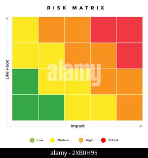 Plan de contingence de l'entreprise pour prévoir la probabilité, la probabilité, l'impact et calculer le niveau de risque de chaque scénario avec 4 couleurs thar signifiant, lo Illustration de Vecteur