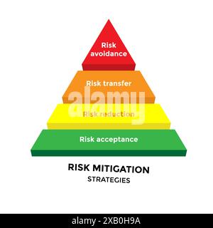 Triangle de type réponses de gestion des risques, stratégies de gestion des risques avec texte accepter, réduire, transférer et éviter Illustration de Vecteur