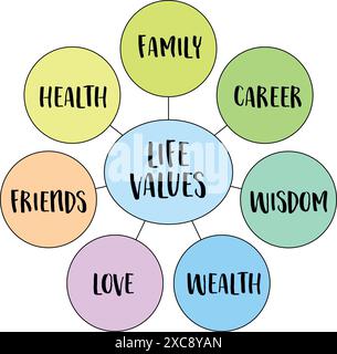 valeurs possibles de la vie - carrière, famille, richesse, amour, amis, santé, sagesse, diagramme de carte mentale infographie Illustration de Vecteur