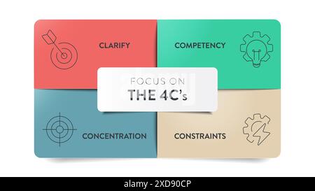 Concentrez-vous sur le modèle de présentation de bannière de diagramme infographique de stratégie 4C avec vecteur d'icône a des objectifs clairs (clarifier), des compétences (compétence), resou Illustration de Vecteur