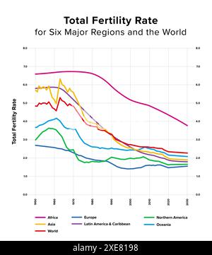 Taux global de fécondité pour six grandes régions et le monde de 1950 à 2030. Nombre moyen d'enfants nés d'une femme au cours de sa vie. Banque D'Images