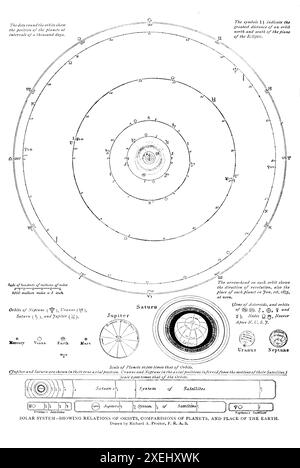 SYSTÈME SOLAIRE - MONTRANT LES RELATIONS DES ORBITES, COMPARAISONS DES PLANÈTES. ET PLACE DE LA TERRE. Tiré par Richard A. Proctor, F. R. A. S. du volume 1 de l'histoire universelle de Ridpath : un compte rendu de l'origine, de la condition primitive et du développement ethnique des grandes races de l'humanité, et des principaux événements dans l'évolution et le progrès de la vie civilisée entre les hommes et les Nations, à partir de sources récentes et authentiques avec une enquête préliminaire sur le temps, le lieu et la manière du commencement par Ridpath, John Clark, 1840-1900 publié en 1897 Banque D'Images