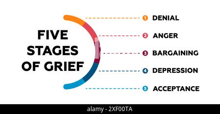 Cinq étapes de deuil. Stade d'acceptation psychologique avec colère et dépression Illustration de Vecteur