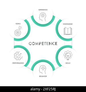 Modèle de compétence stratégie infographique diagramme graphique illustration modèle de bannière avec vecteur d'icône pour la présentation a de l'expérience, des connaissances, des compétences, Illustration de Vecteur