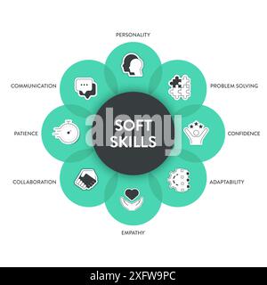 Modèle de compétences non techniques cadre de stratégie infographique diagramme bannière avec des icônes a personnalité, résolution de problèmes, confiance, adaptabilité, empathie, collab Illustration de Vecteur