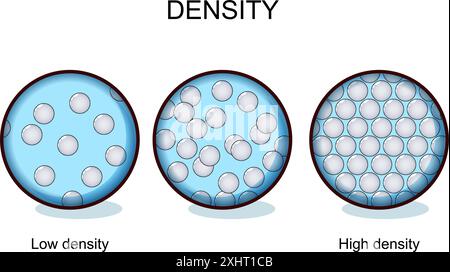 Densité. Particules dans un gaz (basse densité), un liquide et un solide (haute densité). Illustration vectorielle Illustration de Vecteur