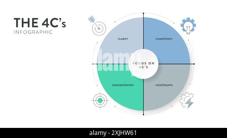 Concentrez-vous sur le modèle de présentation de bannière de diagramme infographique de stratégie 4C avec vecteur d'icône a des objectifs clairs (clarifier), des compétences (compétence), resou Illustration de Vecteur