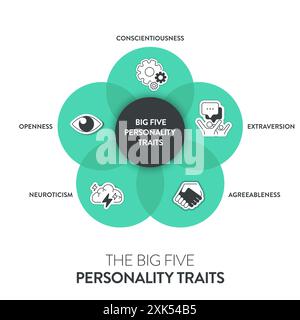 Big Five traits de personnalité ou infographie OCÉANIQUE a 4 types de personnalité, l'accord, l'ouverture à l'expérience, le névrotisme, la Conscientiousness et Illustration de Vecteur