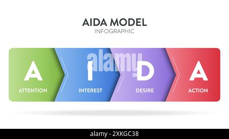 Modèle de bannière de diagramme infographique de cadre de stratégie AIDA avec vecteur d'icône a l'attention, l'intérêt, le désir, l'action pour tracer le parcours du client, Illustration de Vecteur