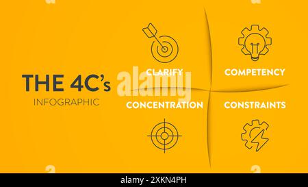 Concentrez-vous sur le modèle de présentation de bannière de diagramme infographique de stratégie 4C avec vecteur d'icône a des objectifs clairs (clarifier), des compétences (compétence), resou Illustration de Vecteur