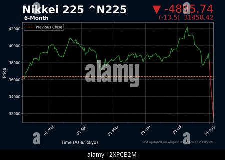 Japon. 5 août 2024. Un graphique de données de marché généré au milieu de la journée de négociation à la Bourse de Tokyo illustrant les transactions après que TOPIX et Nikkei 225 ont connu les pires ventes depuis 1987, après avoir atteint des sommets records en juillet. L'indice Nikkei 225 Stock Average et l'indice TOPIX, un indicateur clé de l'économie de marché de l'Asie de l'est pour le Japon, ont fortement chuté lundi dans les échanges au milieu de l'incertitude concernant une récession potentielle en Amérique, l'intervention de la Banque du Japon sur le yen faible et les taux d'intérêt, et une potentielle guerre imminente au moyen-Orient entre Israël, l'Iran et le Banque D'Images