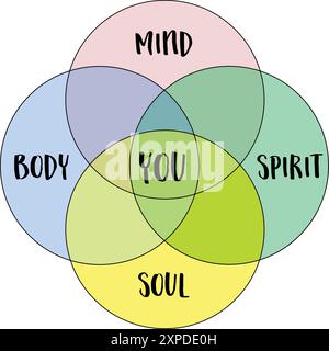 esprit, corps, esprit, âme et vous, concept holistique qui englobe les différents aspects de l'existence humaine et du bien-être, diagramme de venn vectoriel Illustration de Vecteur