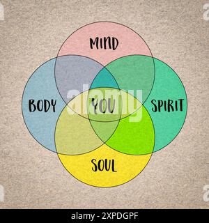 esprit, corps, esprit, âme et vous, concept holistique qui englobe les différents aspects de l'existence humaine et du bien-être, diagramme de venn sur papier d'art. Banque D'Images