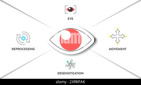 EMDR ou désensibilisation du mouvement des yeux retraitant le diagramme infographique illustration graphique modèle de bannière avec vecteur d'icône a oeil, mouvement, desensiti Illustration de Vecteur