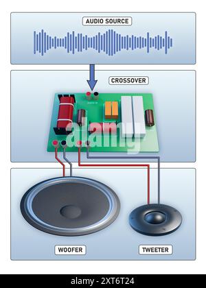 Schéma d'un croisement 2 voies alimentant un woofer et un haut-parleur d'aigus. Illustration numérique, rendu 3D. Banque D'Images
