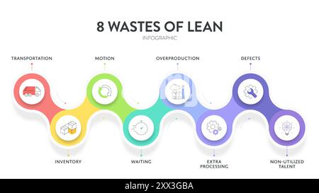 8 le modèle de présentation de l'infographie sur les déchets de la fabrication allégée avec icônes comporte 4 étapes de processus, comme les talents non utilisés, l'attente, le transport, i Illustration de Vecteur